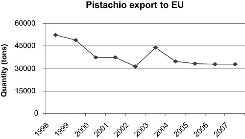 EU pistachio import