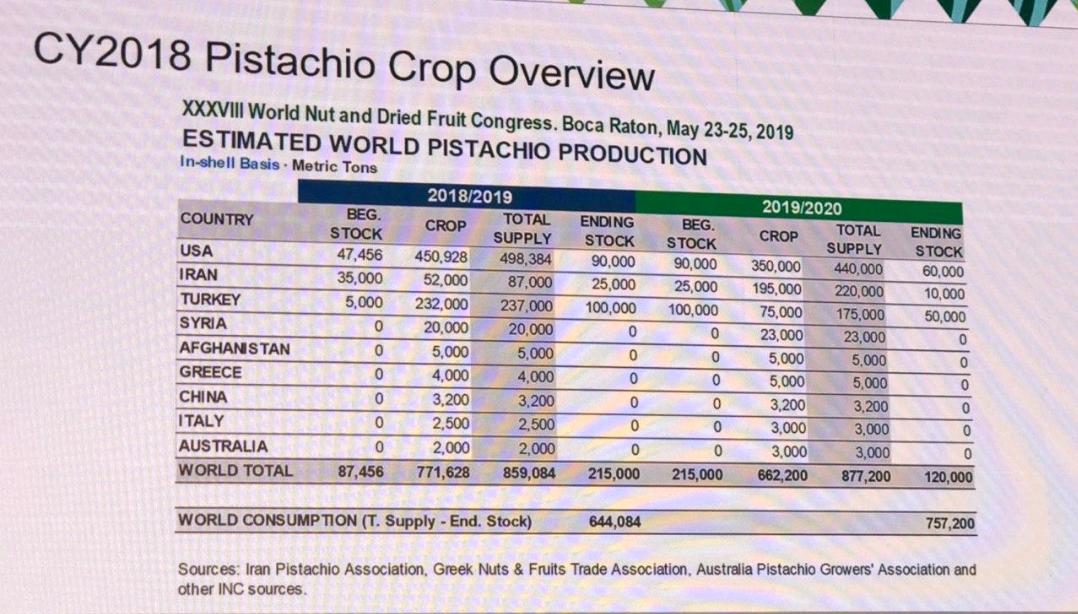 world and Iran pistachio crop 2019